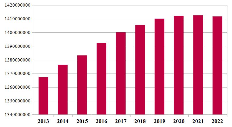 Gráfico com dados sobre a evolução da população da China de 2013 a 2022.