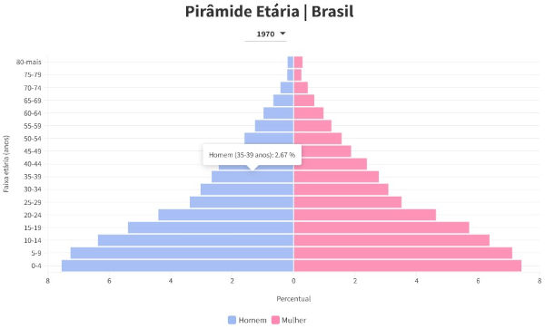 Pirâmide etária do Brasil de 1970.