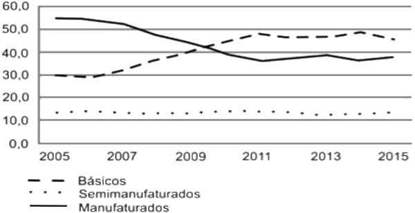 Gráfico de exportações do Brasil entre 2005 e 2015.