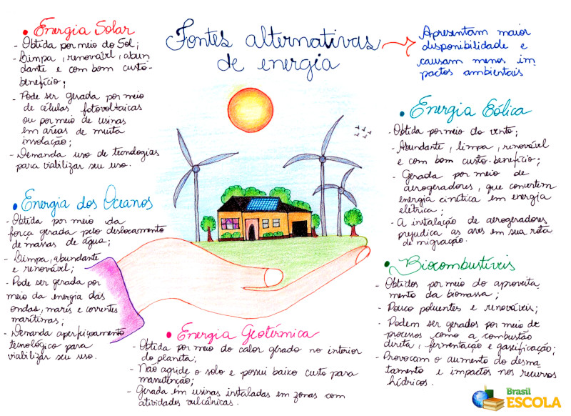 Mapa Mental: Fontes Alternativas de Energia