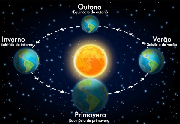 Solstício e equinócio são fenômenos astronômicos que representam o início das estações do ano.
